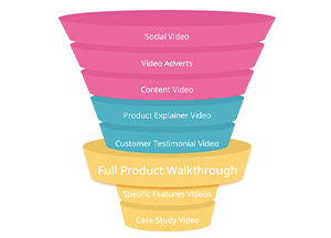 product walkthrough video Sales Funnel