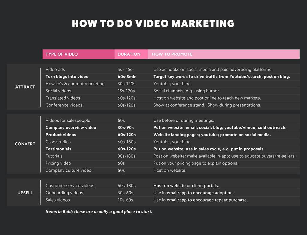 How to do video marketing.  Comprehensive summary image.