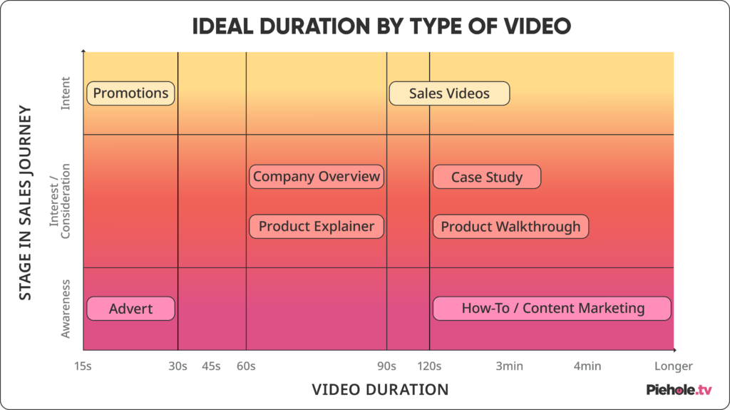 How long should your promotional video be? Idea duration outline