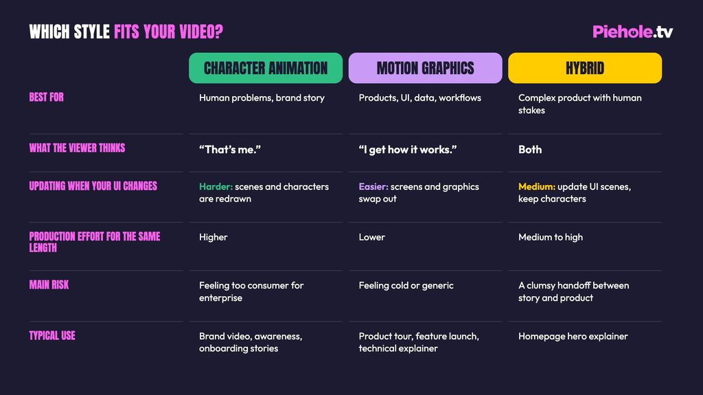 B2B Animation Strategy: Character vs Motion